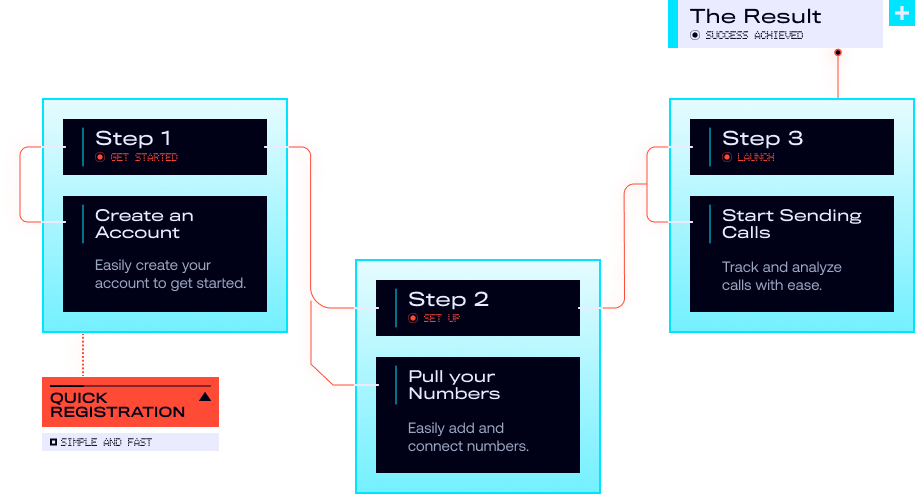 Setup flow diagram